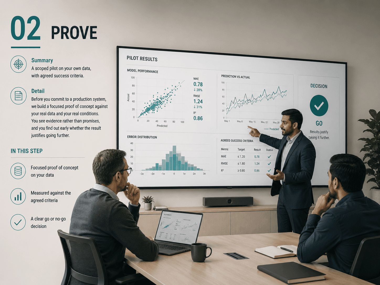 Prove — pilot results reviewed against agreed success criteria